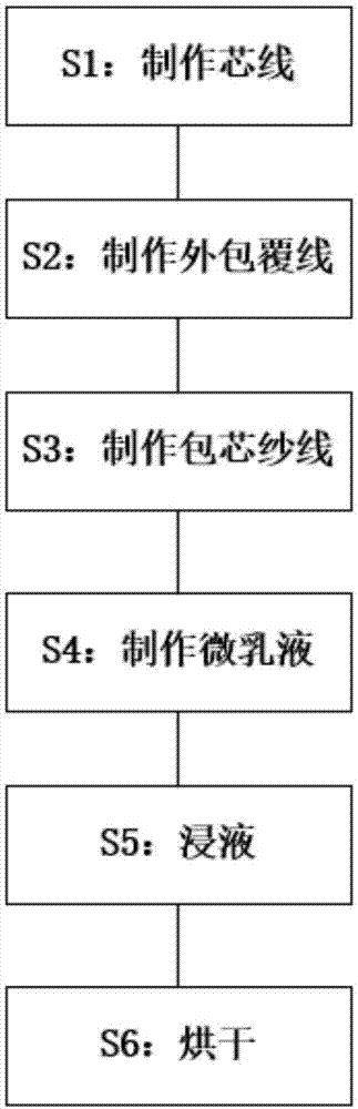 一种包芯纱线及其生产方法与流程