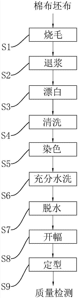 一种棉布的染色工艺的制作方法