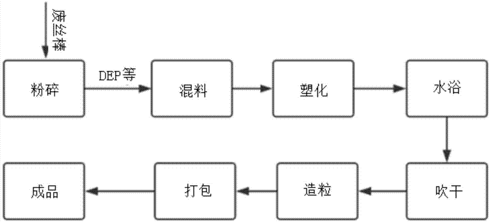 一种废醋纤丝束制备二醋酸纤维胶粒的方法与流程