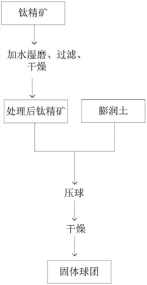 钛精矿制备球团的方法与流程