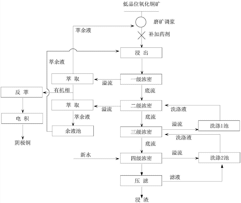 一种低品位氧化铜矿回收铜的工艺方法与流程