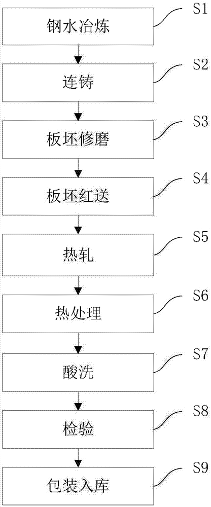 高铬铁素体耐热钢及其制备方法与流程