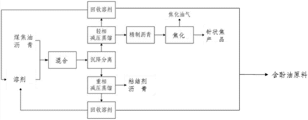 一种最大化利用煤焦油生产煤系针状焦的生产方法与流程