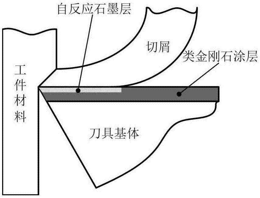 一种类金刚石原位自反应石墨化润滑涂层刀具及其制备方法与流程