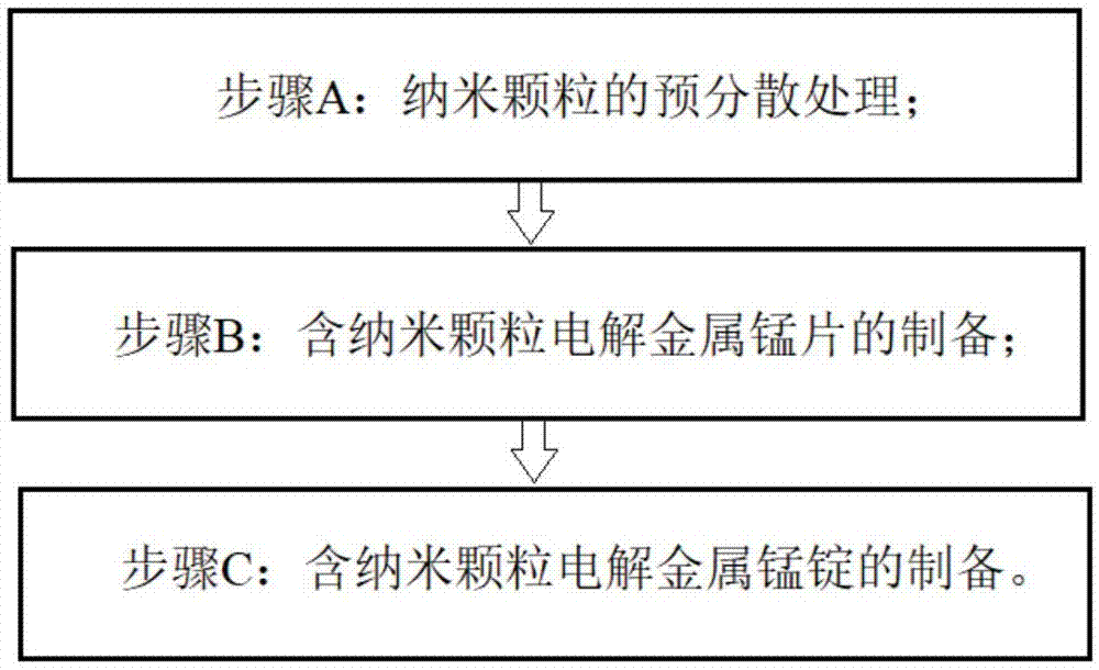 一种含纳米颗粒电解金属锰锭的生产方法与流程