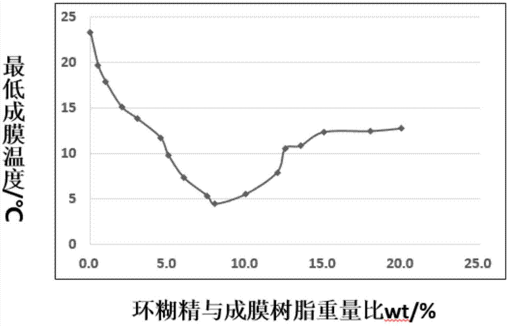 一种冬季使用的环保型氟改性苯丙乳液涂料及其制备方法与流程