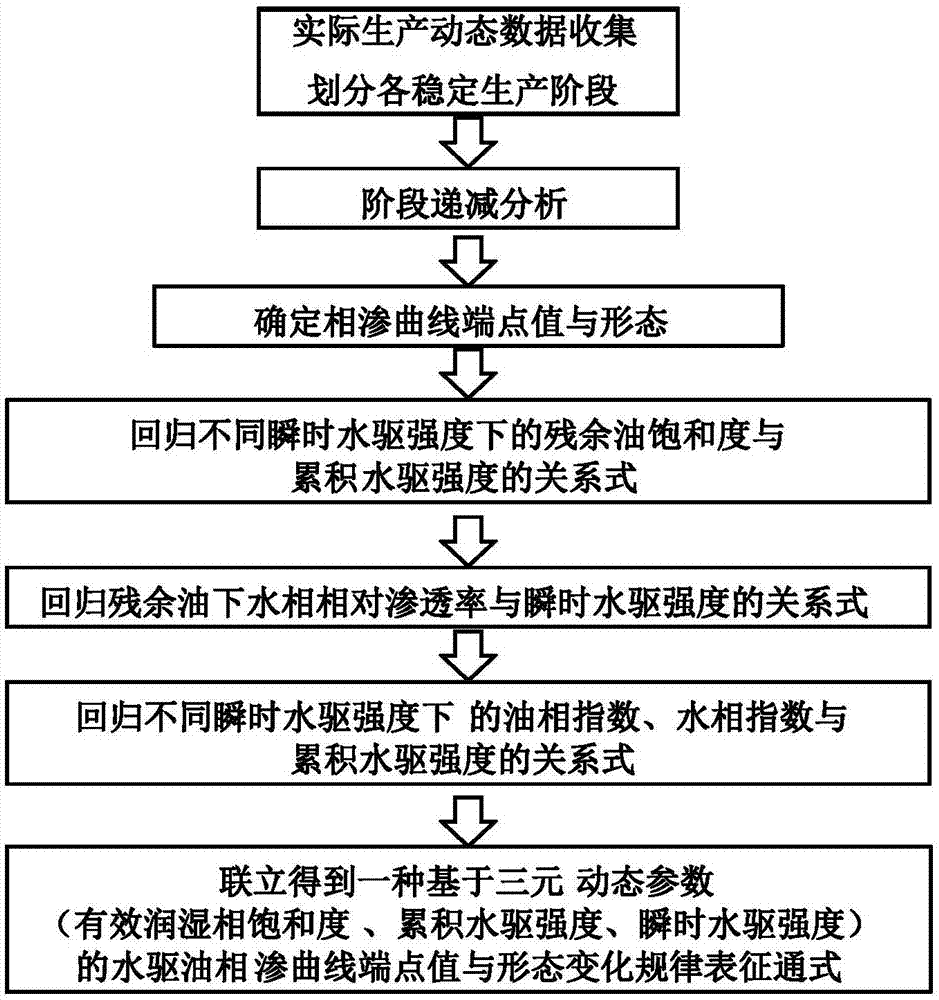 一种基于三元动态参数的水驱油相渗时变规律表征方法与流程