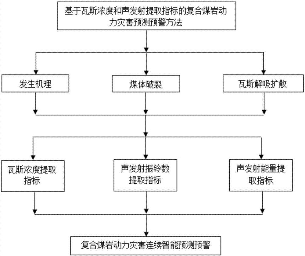 基于瓦斯浓度和声发射提取指标的复合煤岩动力灾害预测预警方法与流程