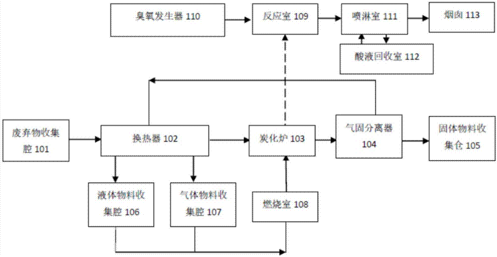 一种多相态危险废物无害资源化处理系统的制作方法