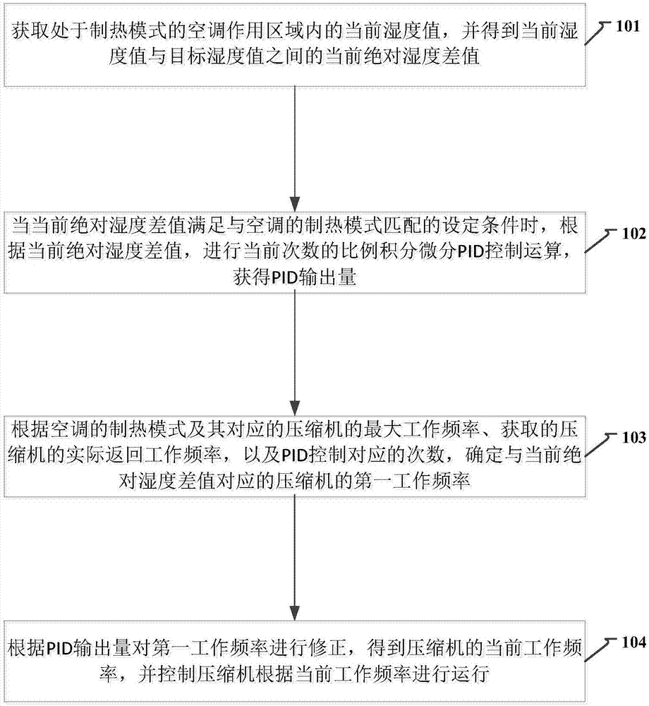 空调控制的方法、装置及计算机存储介质与流程