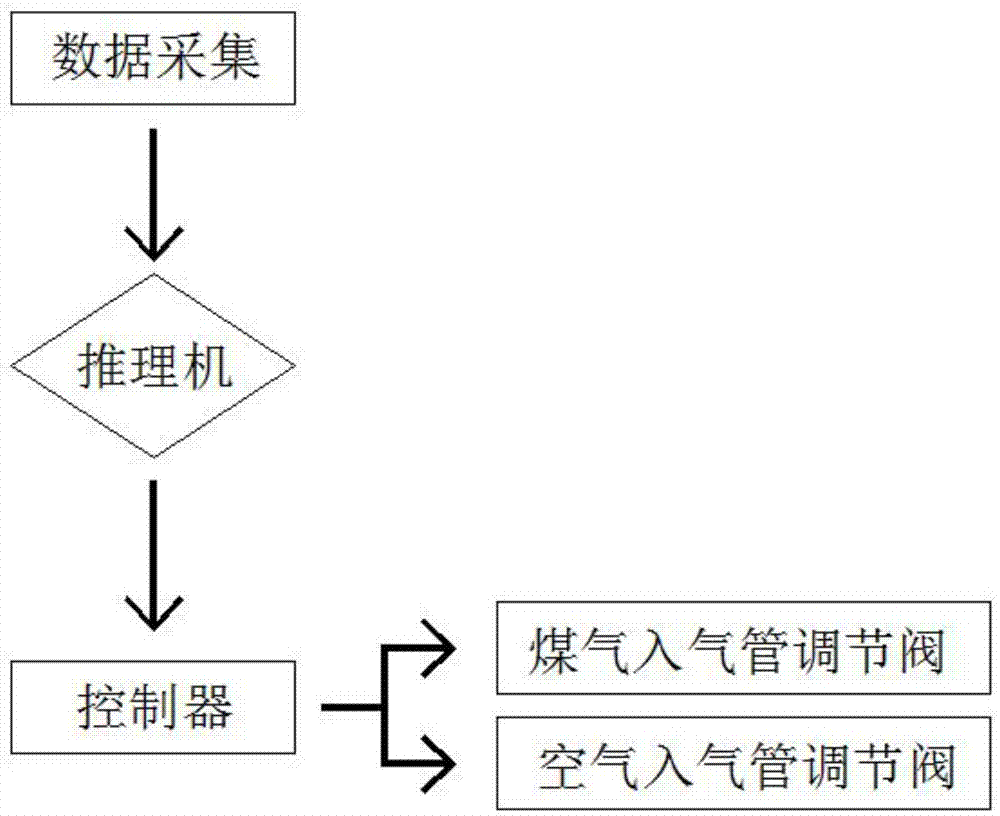 一种可对分层高低温烟道进行烟气均流的热风炉控制装置的制作方法