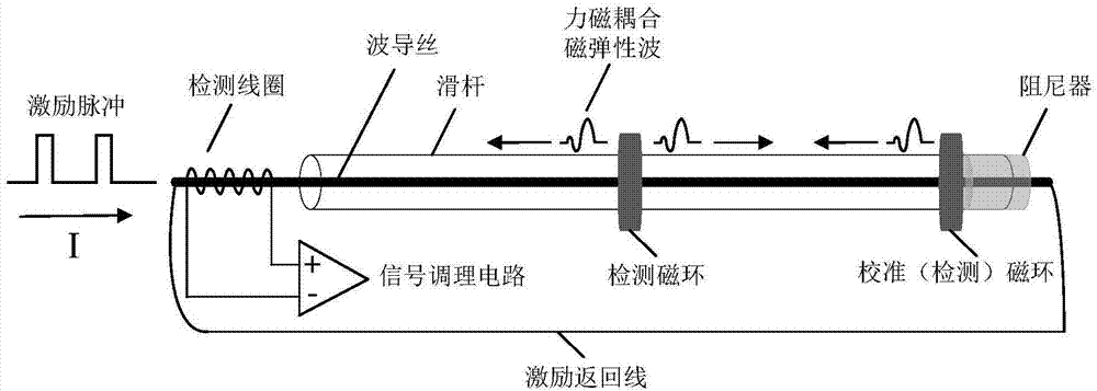 基于stm32的多功能磁致伸缩位移测量仪及测量方法与流程