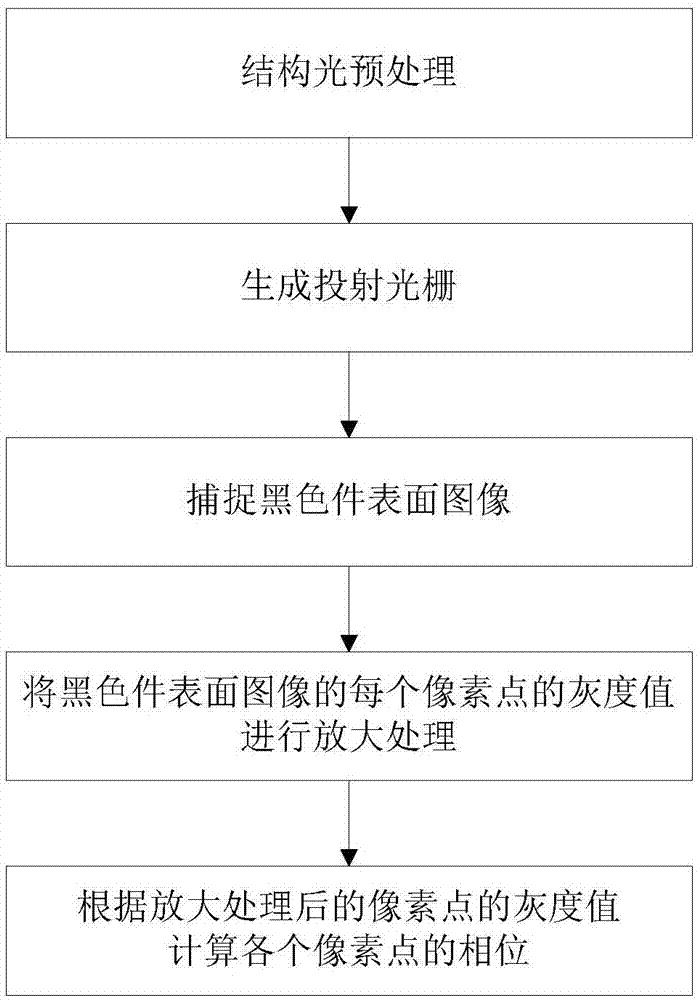 一种基于黑色件结构光扫描的相位放大计算方法与流程