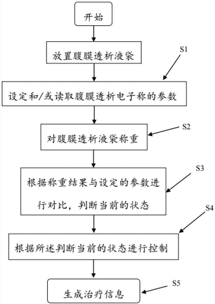 腹膜透析电子称的称重方法与流程