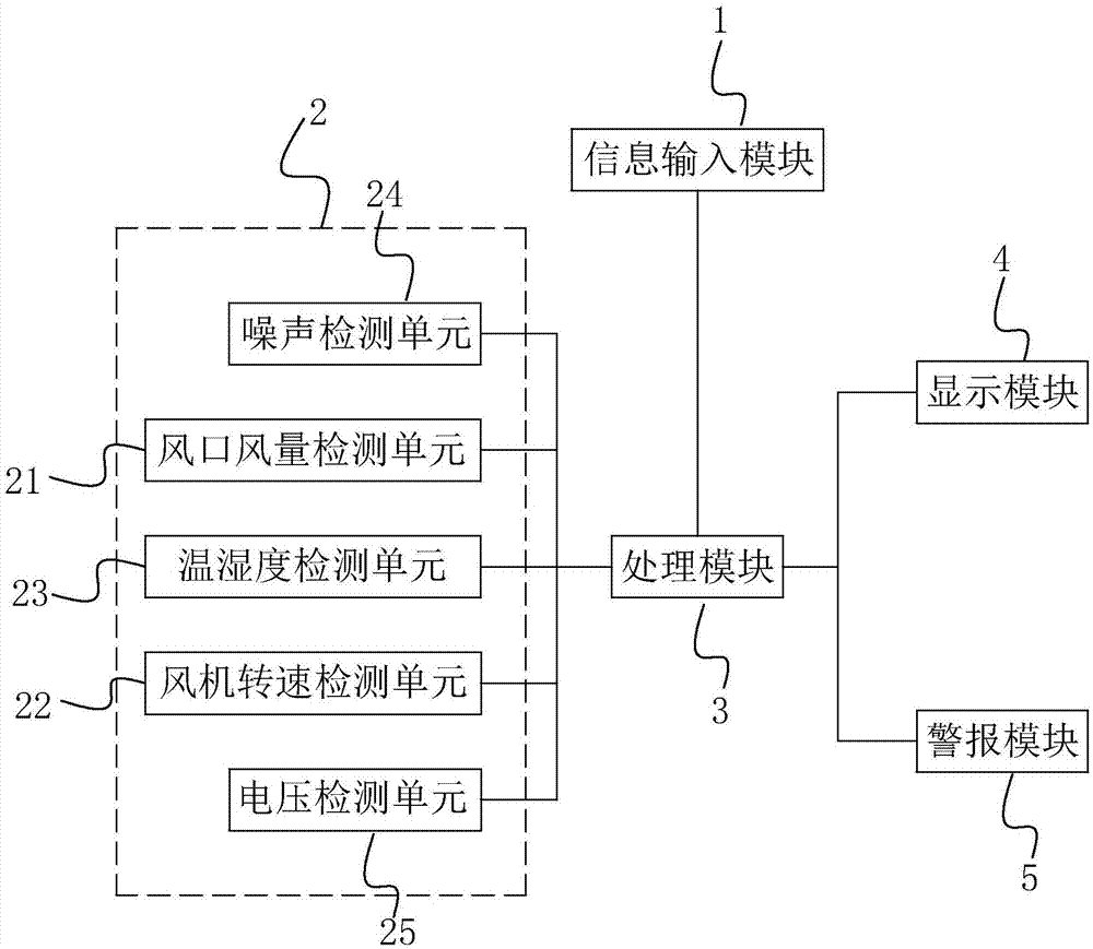 空调通风系统性能检测系统的制作方法