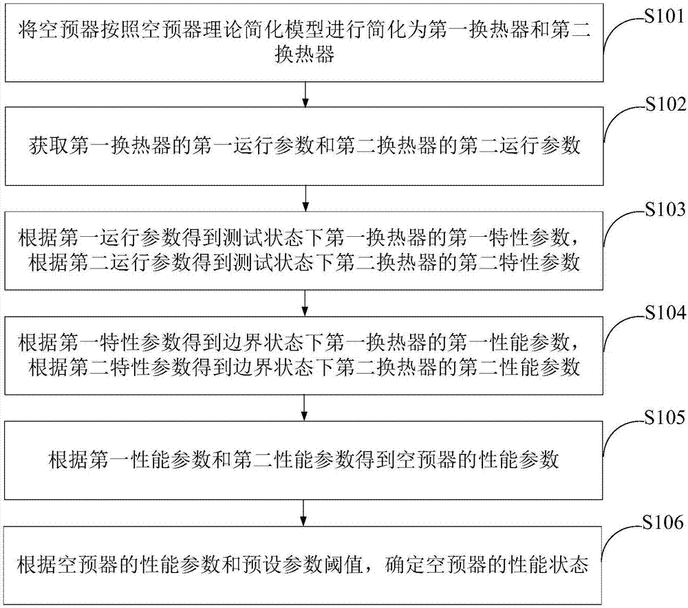 空预器运行性能检测方法及装置与流程