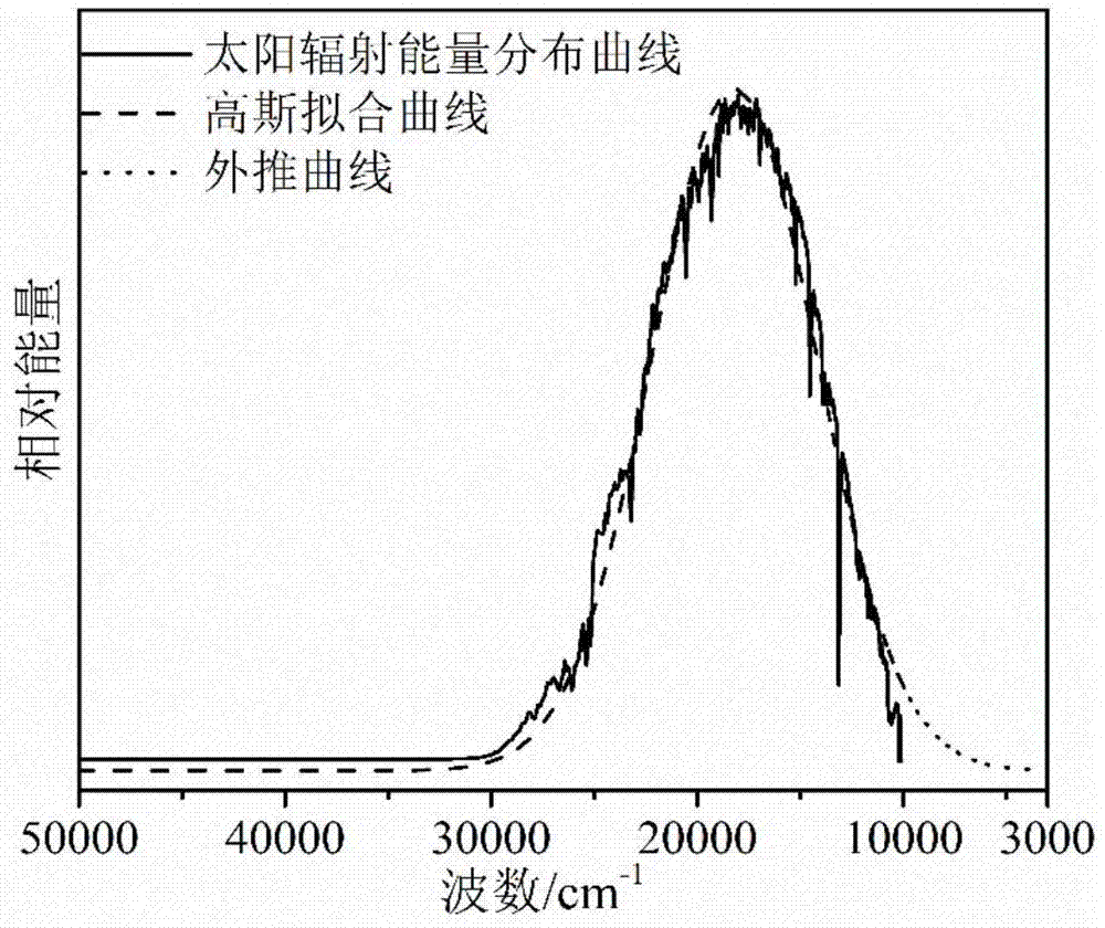 一种测定待测样品太阳能体吸收率的方法与流程