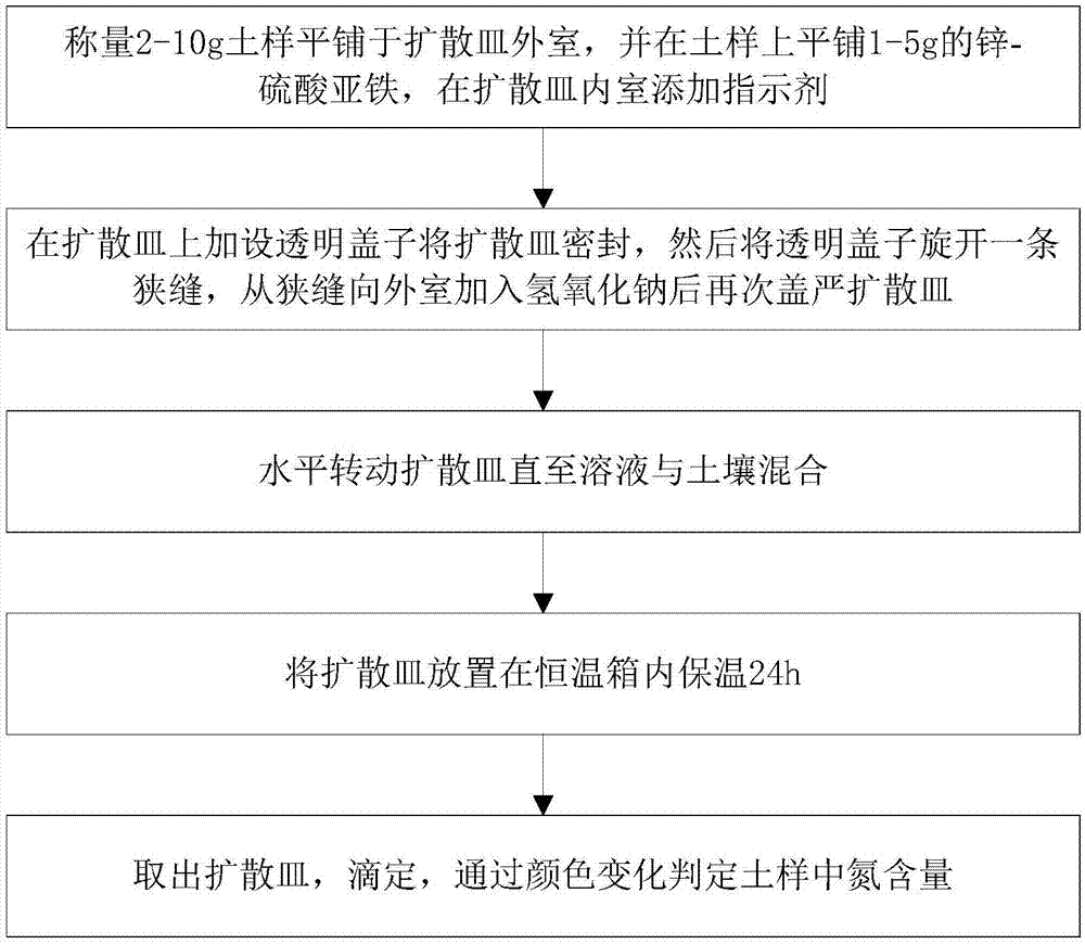 一种土壤中碱解氮的测试方法与流程