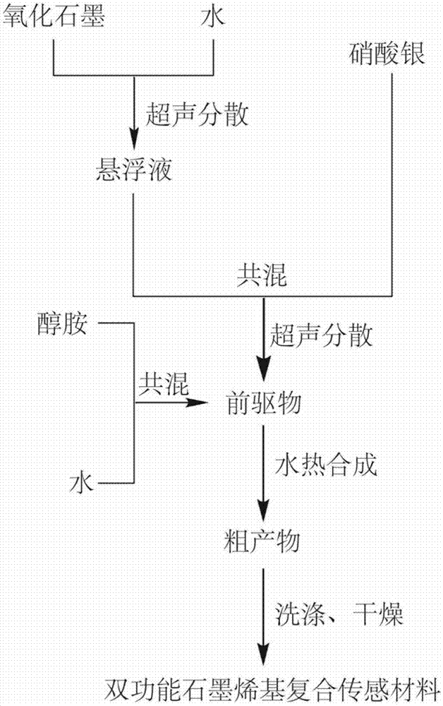 乙醇胺和银纳米粒子双功能化负载型石墨烯基纳米复合传感材料及其制备方法与流程