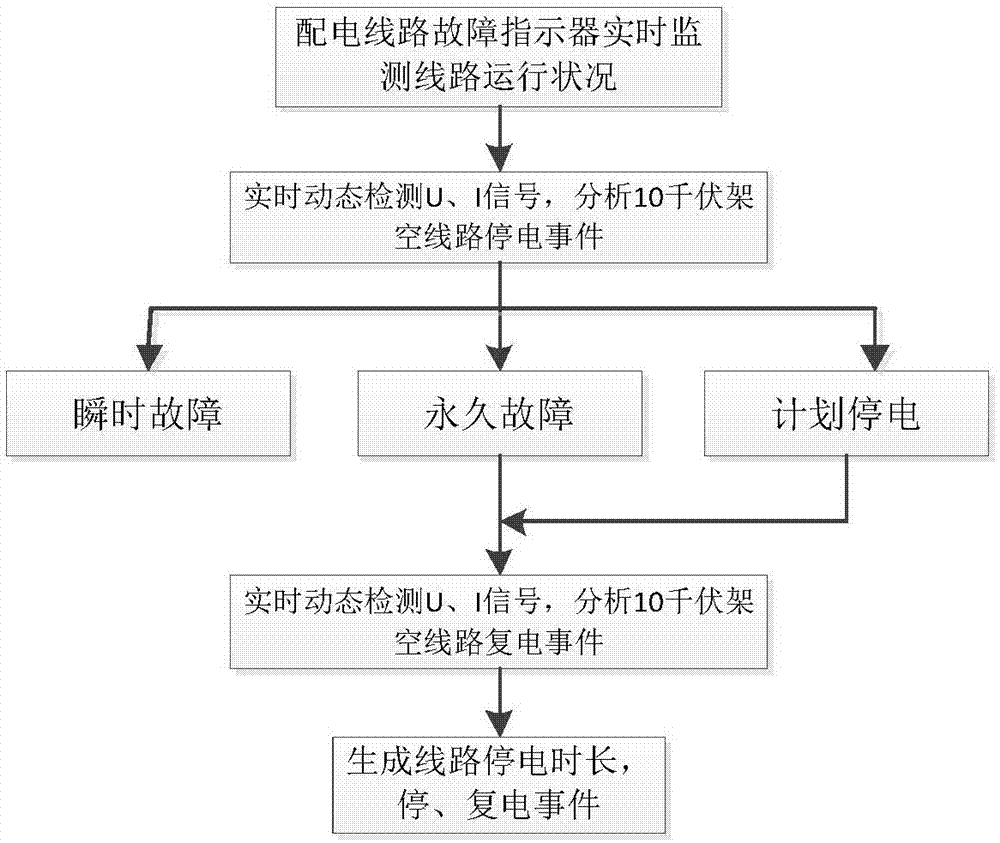 一种基于故障指示器的配电线路停电状态监测方法与流程