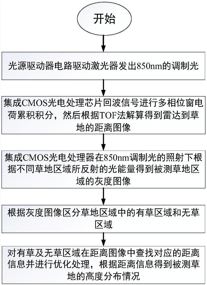 一种基于固态面阵激光雷达的草地高度测量方法与流程