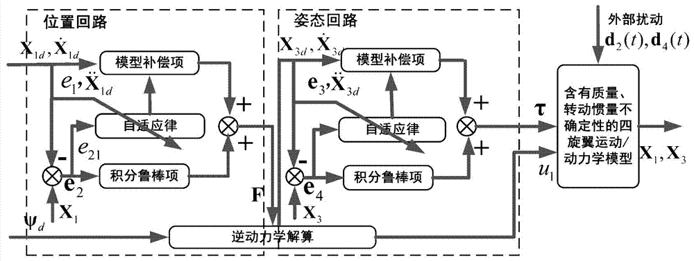 基于自适应积分鲁棒的四旋翼轨迹/姿态复合抗干扰跟踪控制方法与流程