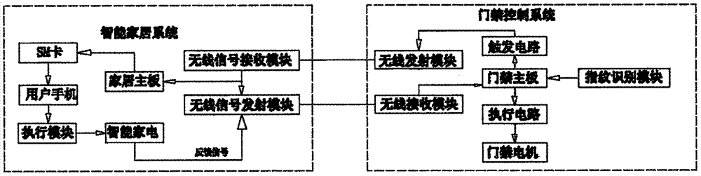 一种智能家居门禁控制系统的制作方法