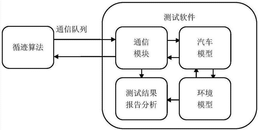 基于仿真的自动驾驶循迹算法的软件在环测试方法与流程