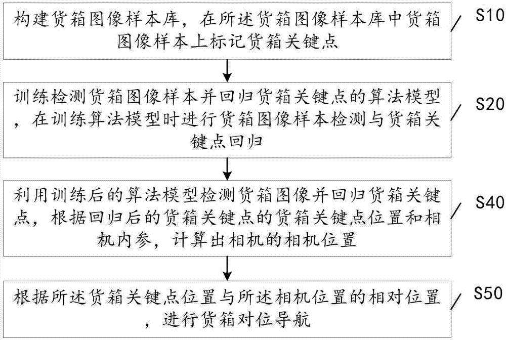 一种货箱对位方法及机器人与流程