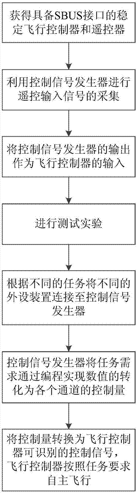 一种基于SBUS协议模拟遥控的多旋翼自主飞行控制方法与流程