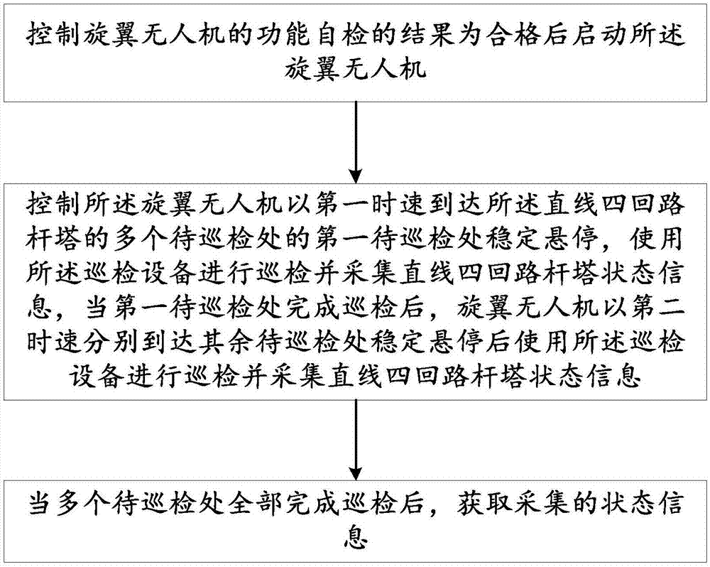 一种利用旋翼无人机巡检直线四回路杆塔的方法及系统与流程