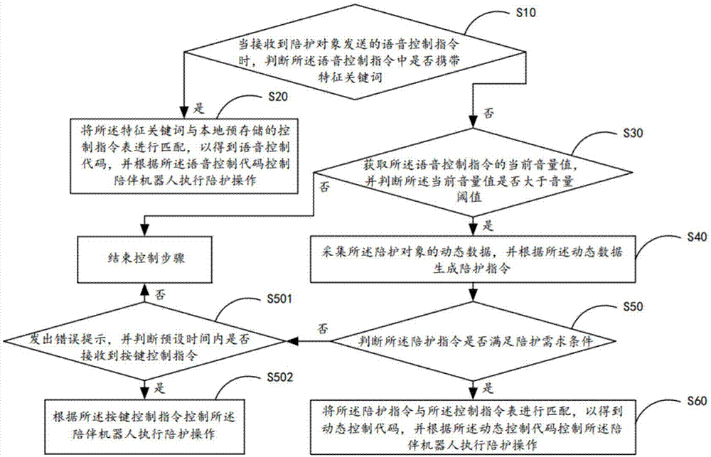 陪伴机器人控制方法、系统、移动终端及存储介质与流程