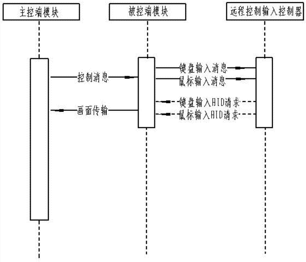 一种利用远程控制输入控制器控制被控端的系统及方法