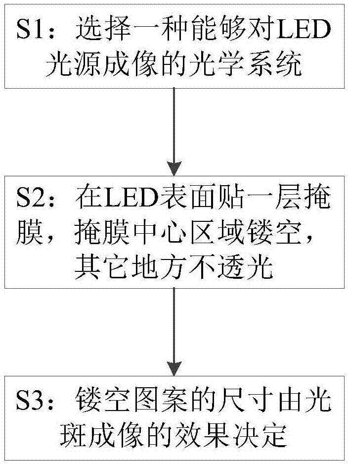 一种可以形成任意图案UV光斑的方法与流程