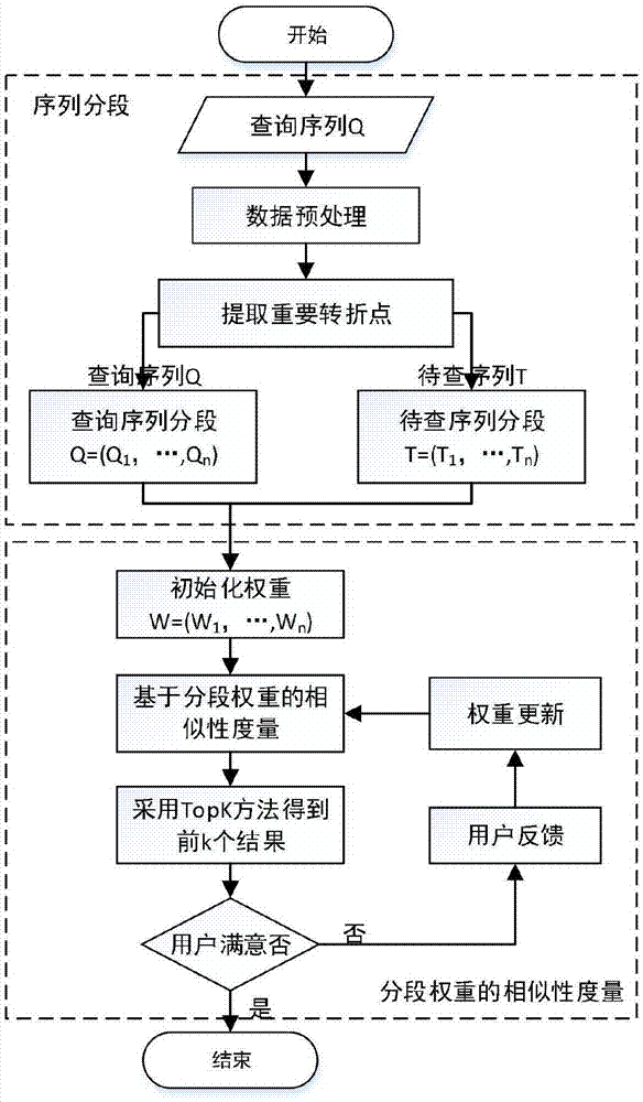 一种基于分段权重的时间序列相似性搜索方法与流程