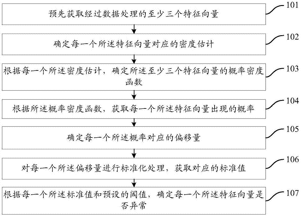 一种基于核密度估计的异常检测方法及装置与流程