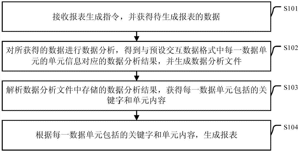 一种报表生成方法及装置与流程