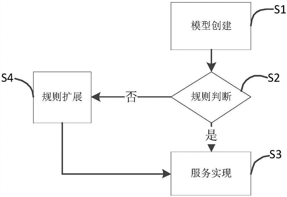 一种服务实现方法、电子设备及存储介质与流程