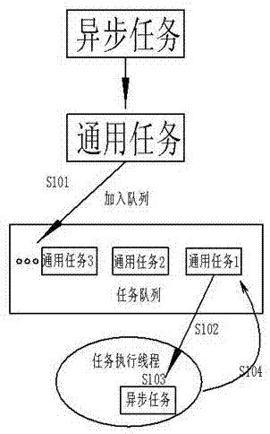 一种通用异步任务执行方法及装置与流程