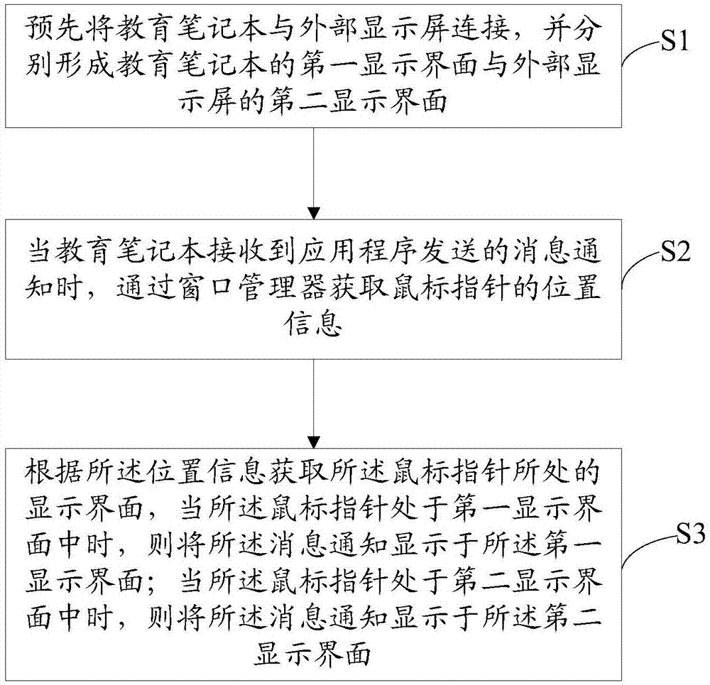 一种基于教育笔记本显示消息通知的方法以及教育笔记本与流程