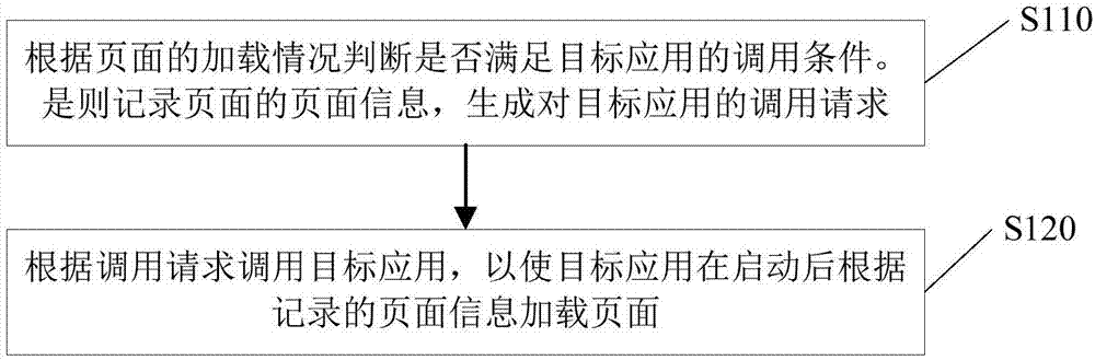 一种应用调用方法、装置与流程