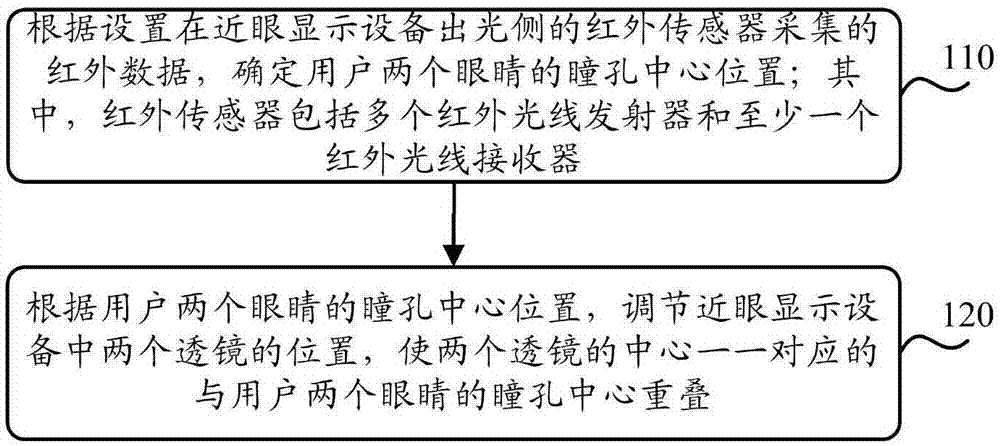 一种近眼显示设备的调节方法、装置、设备和存储介质与流程