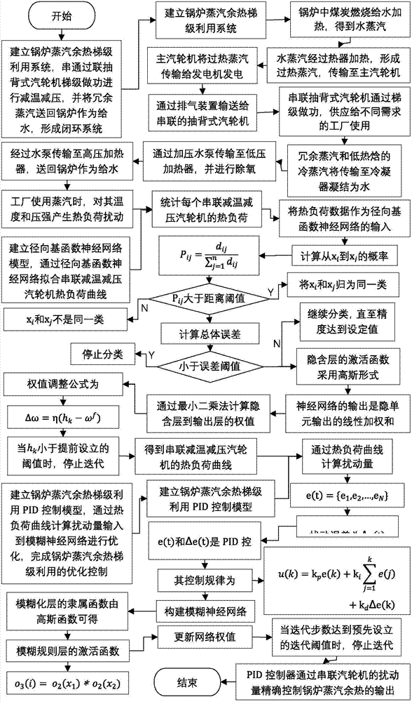 一种蒸汽余热梯级利用优化控制方法与流程