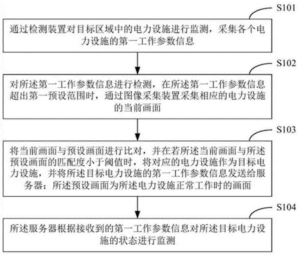 一种电力设施现场监测方法及装置与流程