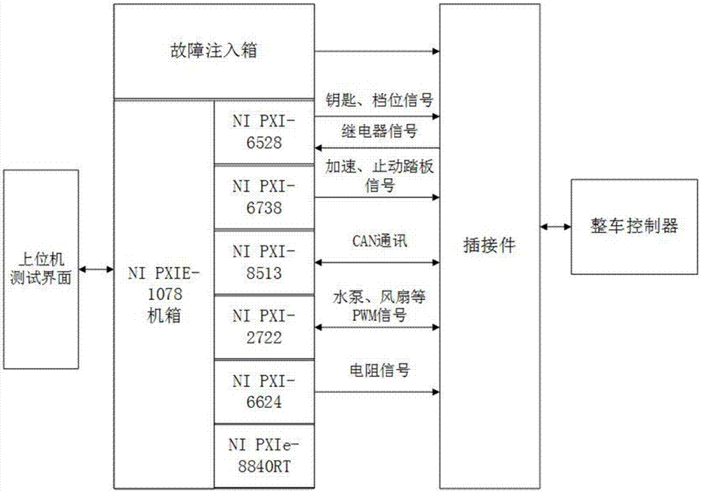 一种新能源汽车整车控制器硬件在环测试系统的制作方法