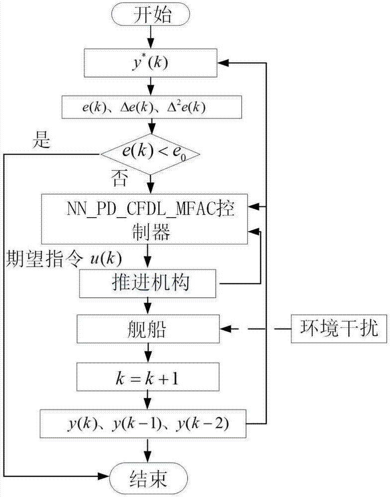 一种舰船用融合神经网络PD的紧格式无模型自适应航向控制算法的制作方法