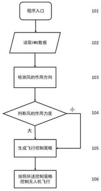 一种无人机节能控制方法与流程