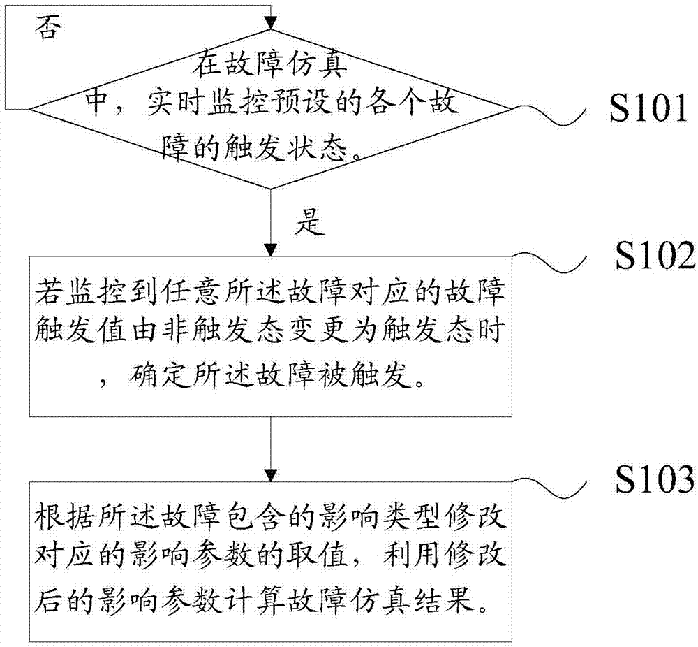 故障仿真方法和系统与流程