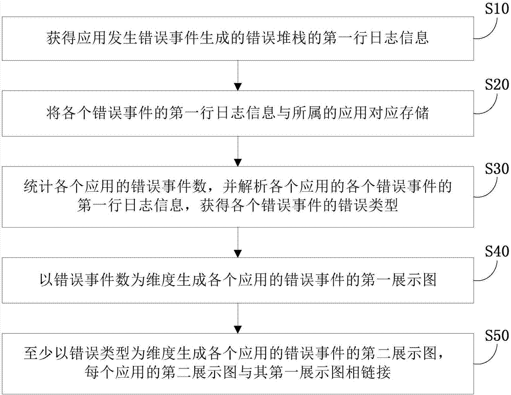 错误日志的处理方法、系统、电子设备和存储介质与流程