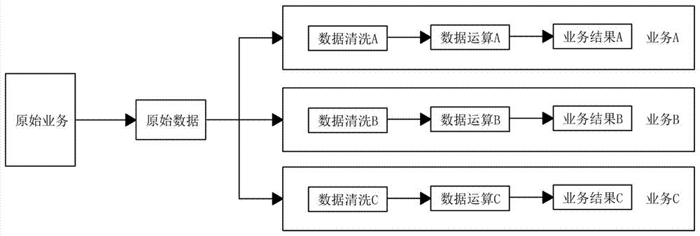 要处理的数据源相同,但按照业务的不同仍需要设计不同的数据清洗流程